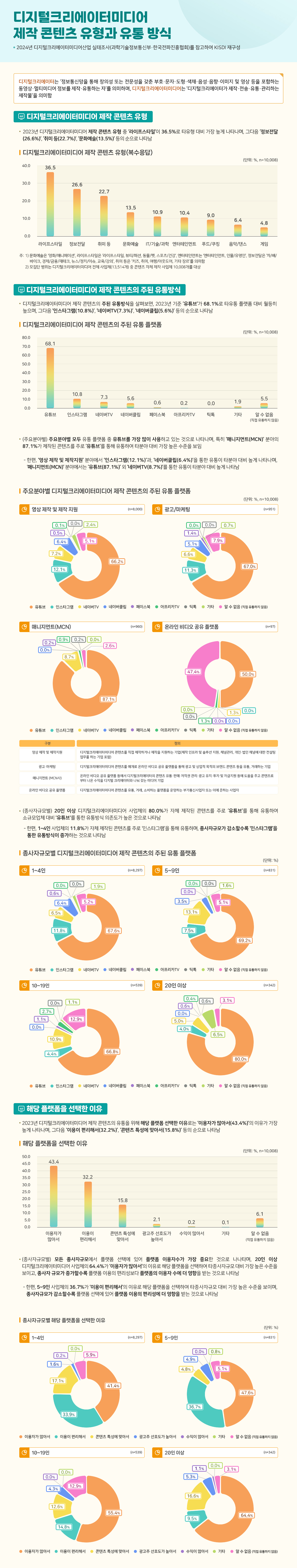 디지털크리에이터미디어 제작 콘텐츠 유형과 유통 방식