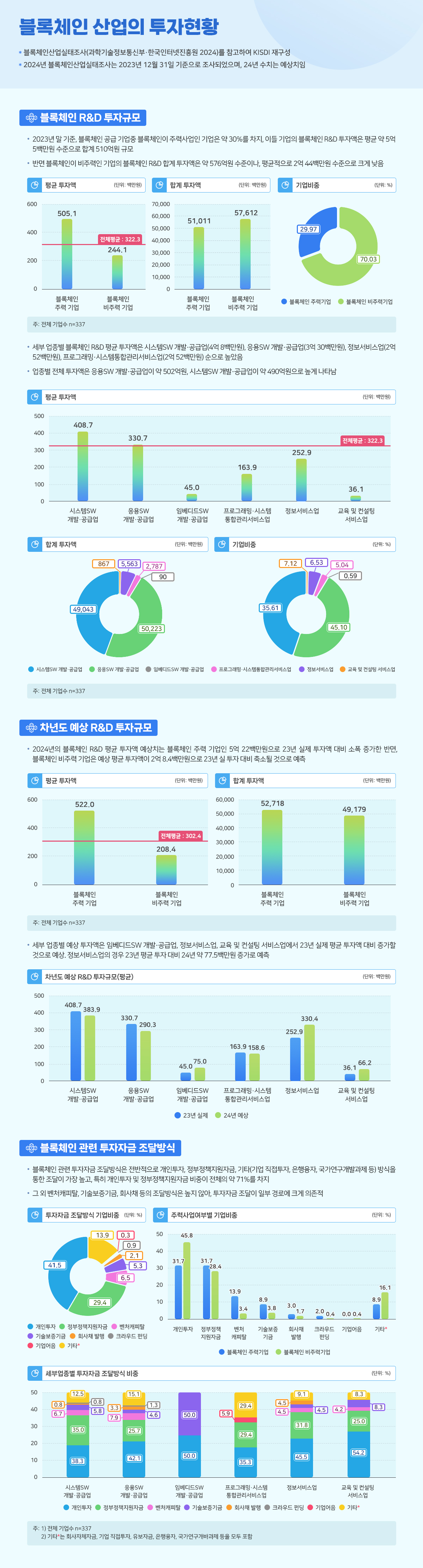 블록체인 산업의 투자현황