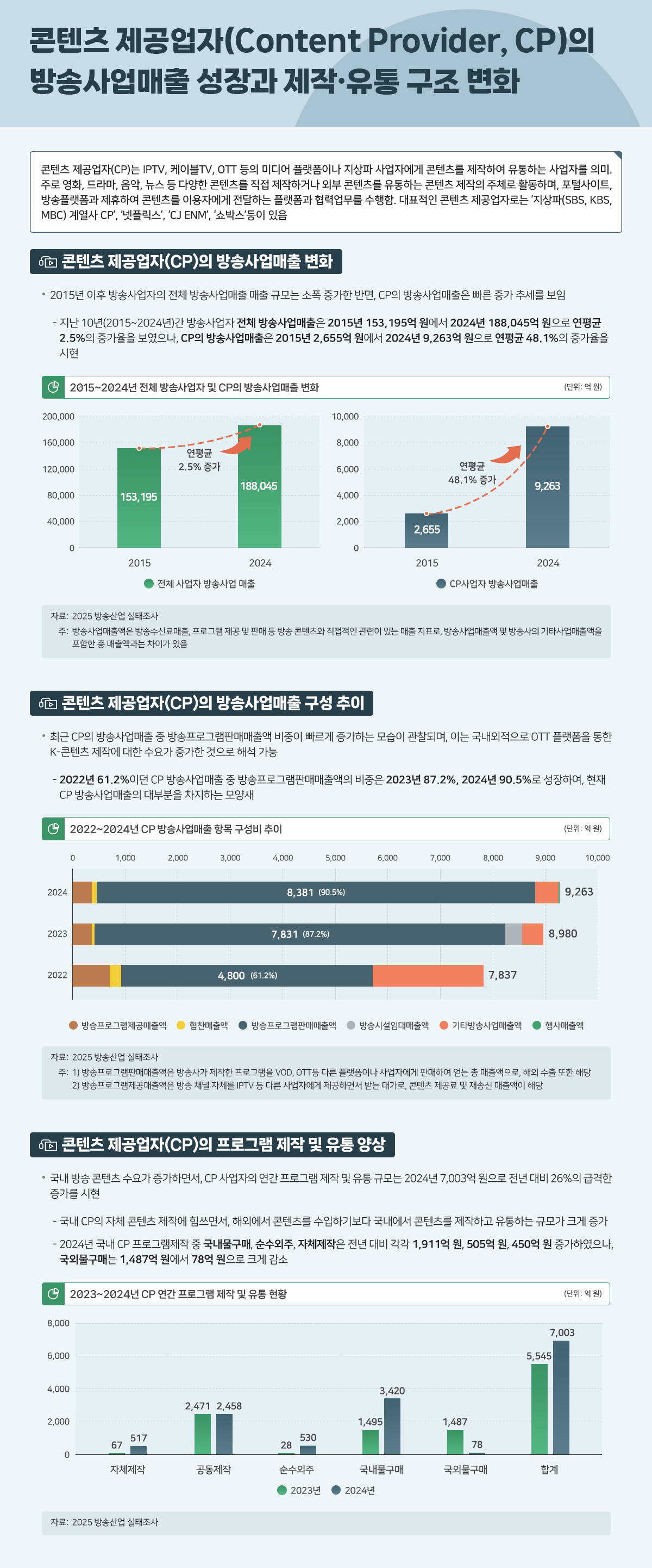 콘텐츠 제공업자(Content Provider, CP)의 방송사업매출 성장과 제작·유통 구조 변화