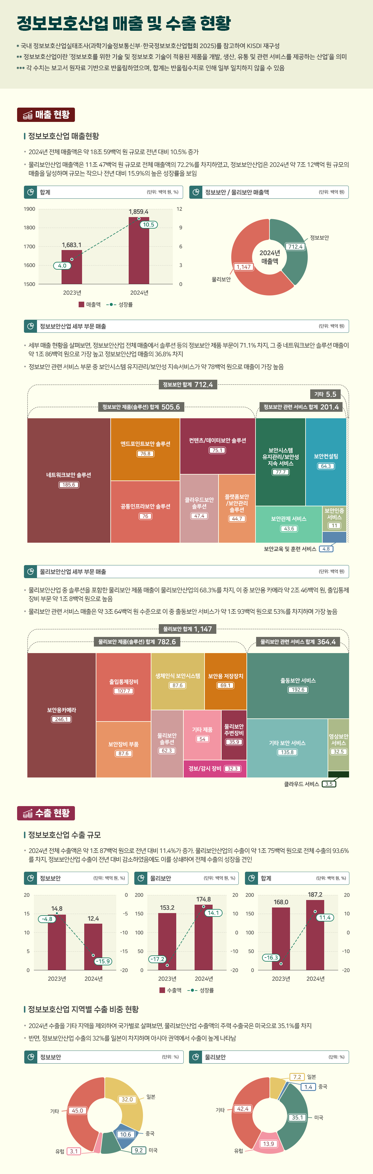 정보보호산업 매출 및 수출 현황