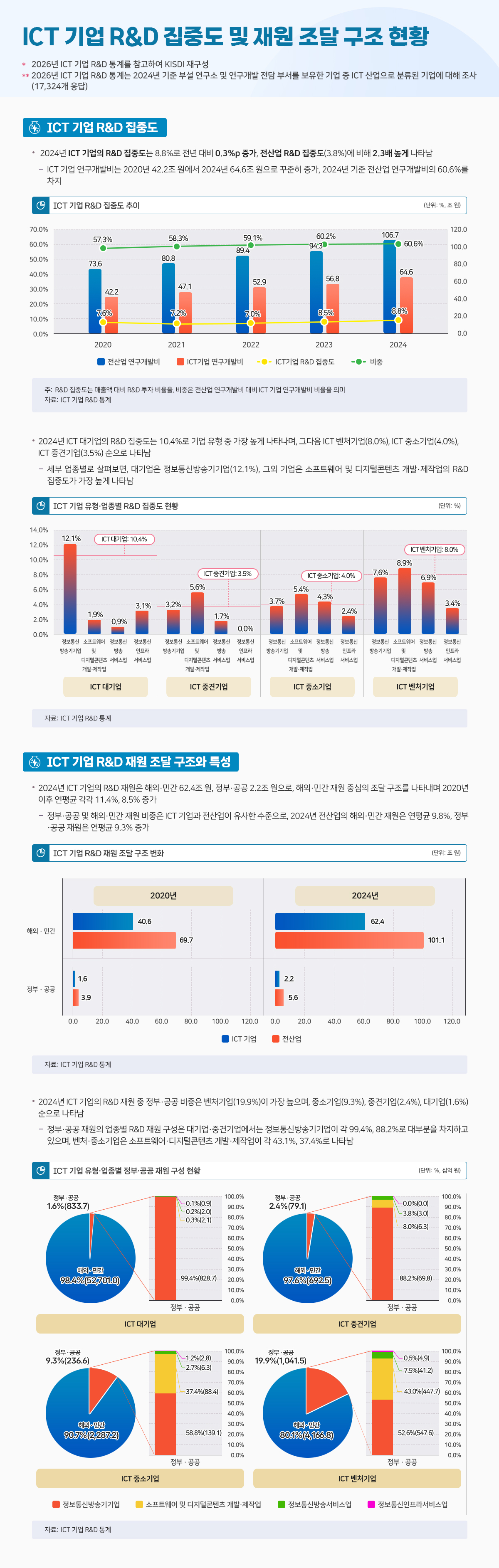 ICT 기업 RnD 집중도 및 재원 조달 구조 현황