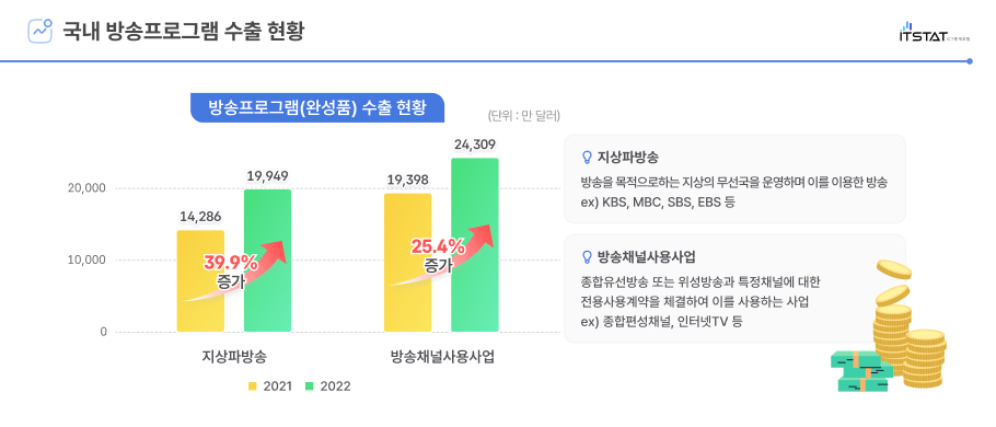 국내 방송프로그램 수출 현황 인포그래픽