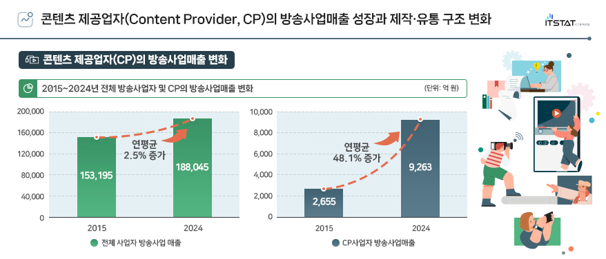 콘텐츠 제공업자(Content Provider, CP)의 방송사업매출 성장과 제작·유통 구조 변화