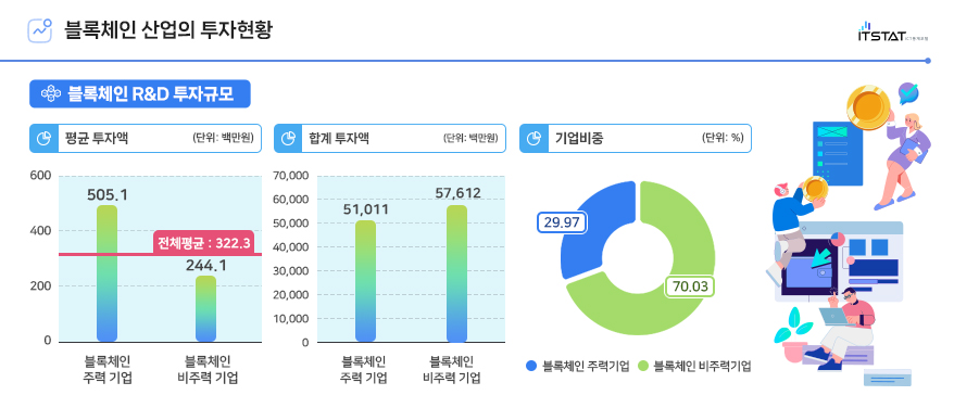 블록체인 산업의 투자현황
