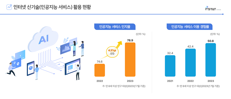 인터넷 신기술(인공지능 서비스) 활용 현황