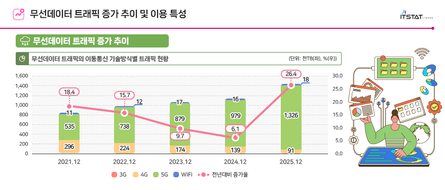 무선데이터 트래픽 증가 추이 및 이용특성