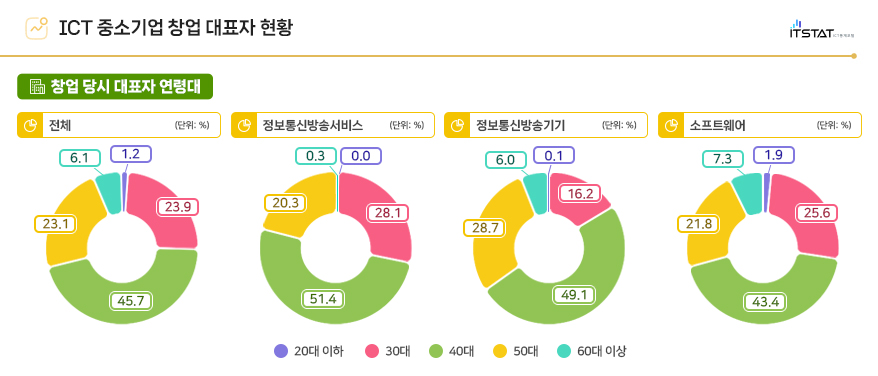 ICT 중소기업 창업 대표자 현황