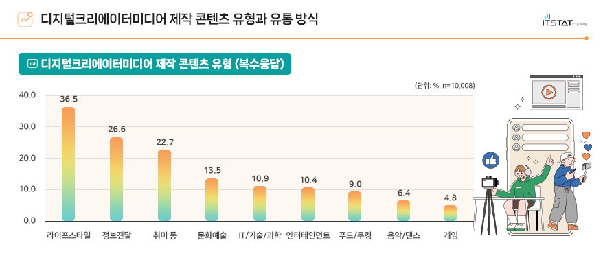 디지털크리에이터미디어 제작 콘텐츠 유형과 유통 방식