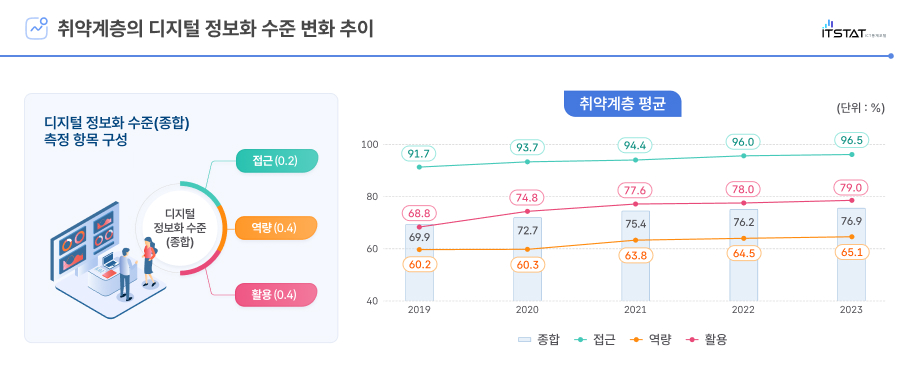 취약계층의 디지털 정보화 수준 변화 추이