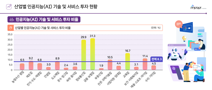 산업별 인공지능(AI)기술 및 서비스 투자 현황